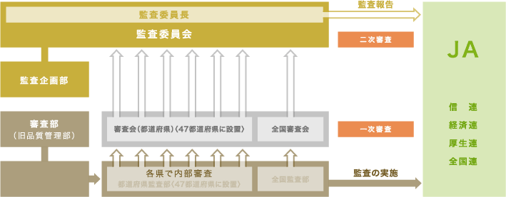 全国監査機構の体制整備 平成21年度まで