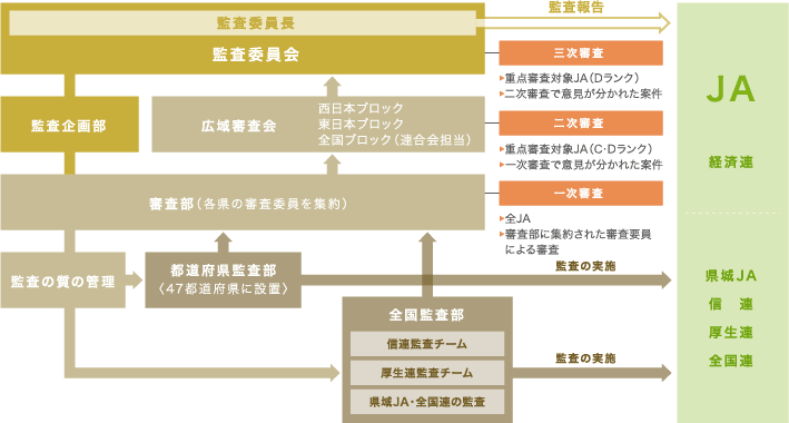 平成22年度以降の監査・審査の仕組み