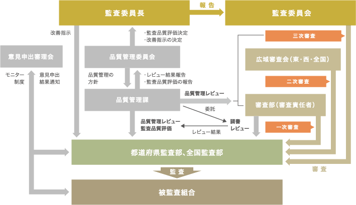 平成25年度以降の品質管理の仕組み