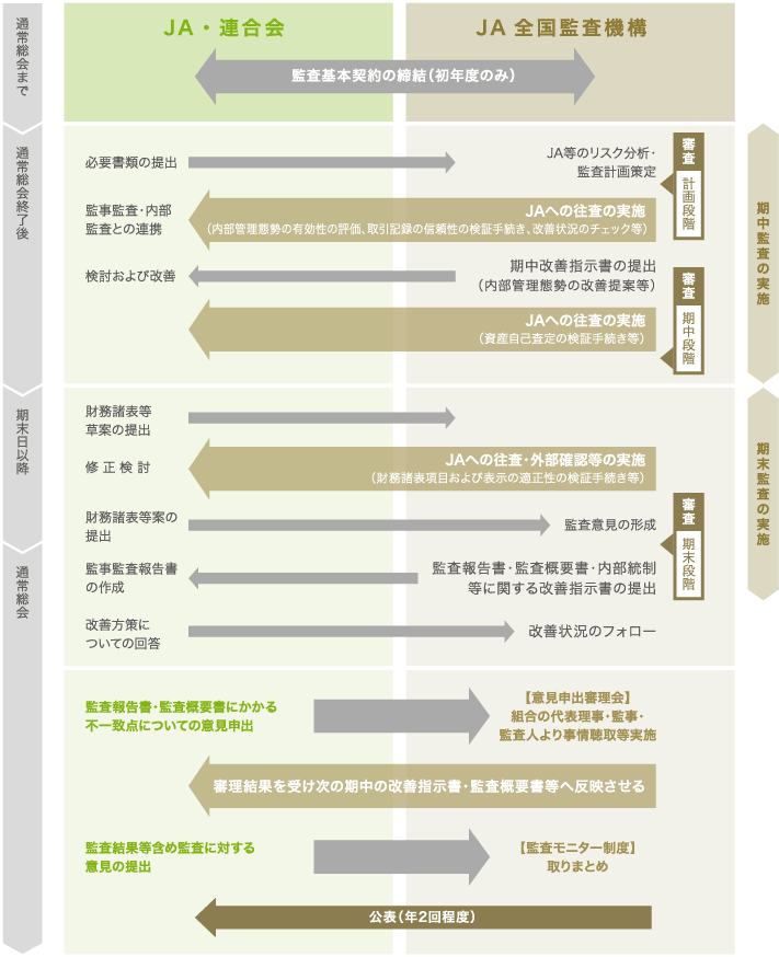 監査の流れ