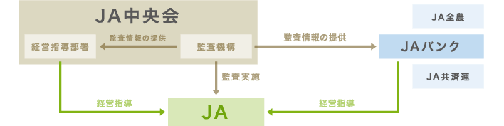 JA全国監査機構と中央会経営指導部門の連携