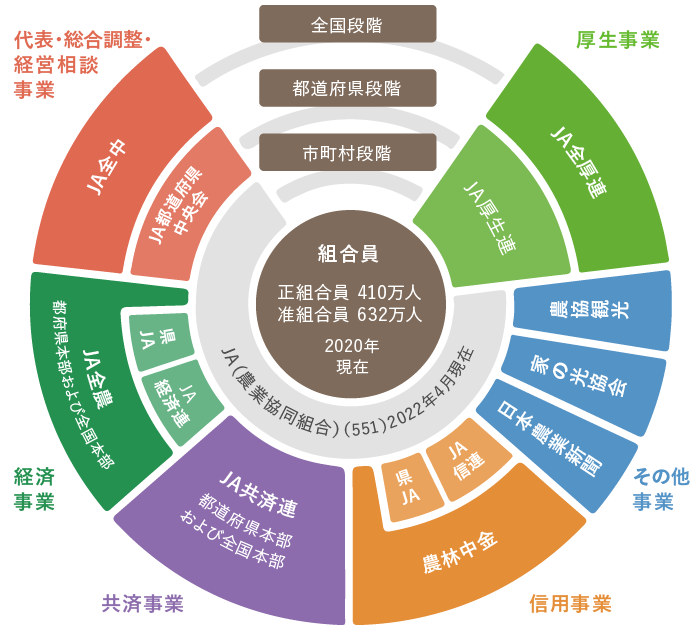 Ja全中とは Ja全中 一般社団法人 全国農業協同組合中央会