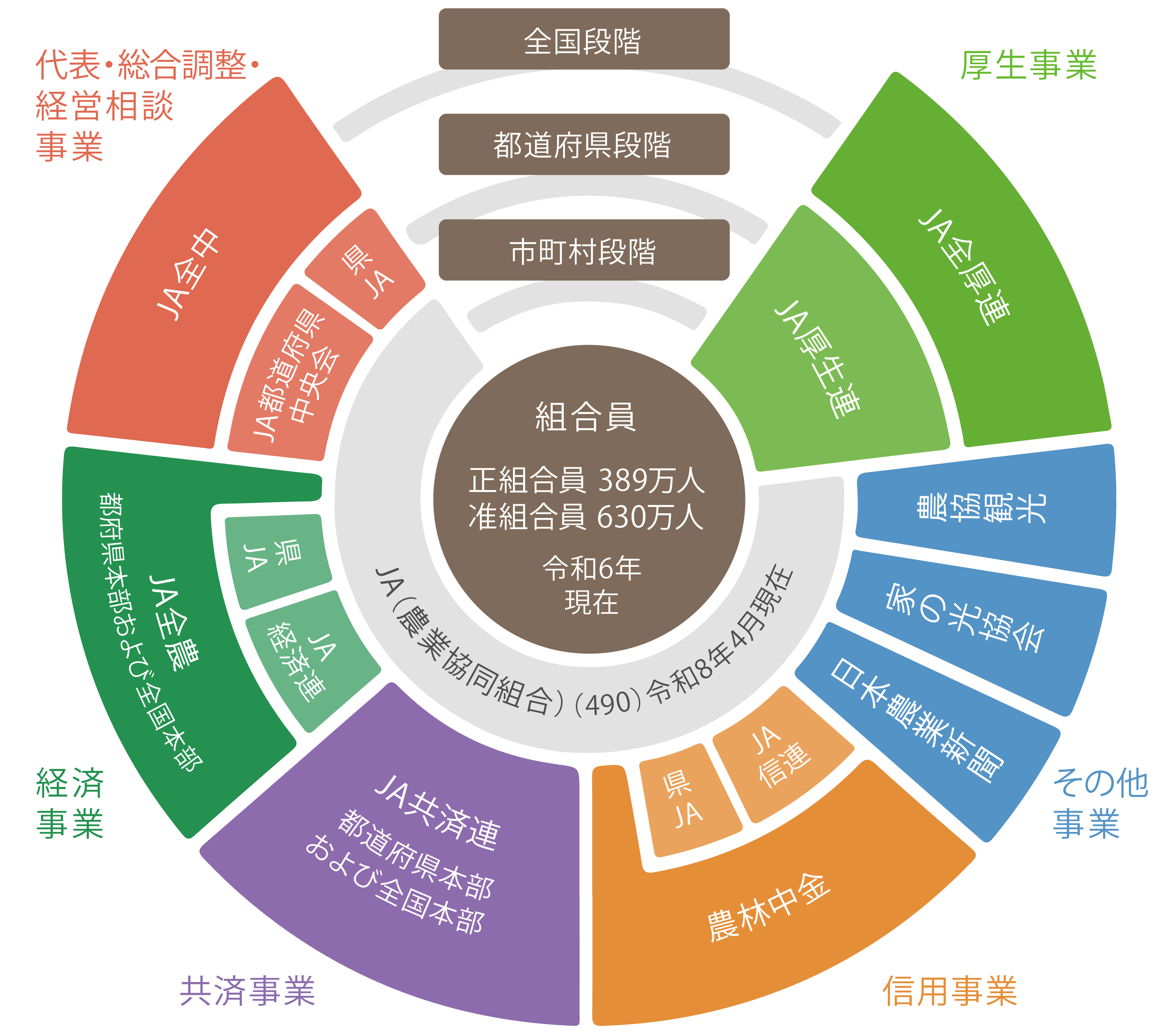 JAグループの組織
